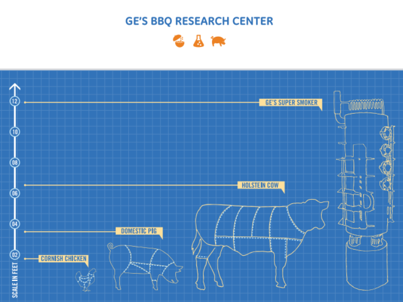 ge's bbq research center